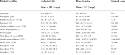 OcclusionChip: A functional microcapillary occlusion assay complementary to ektacytometry for detection of small-fraction red blood cells with abnormal deformability